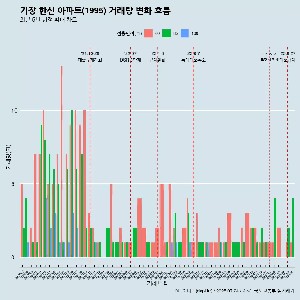 기장 한신 아파트(1995) 거래량 변화 흐름