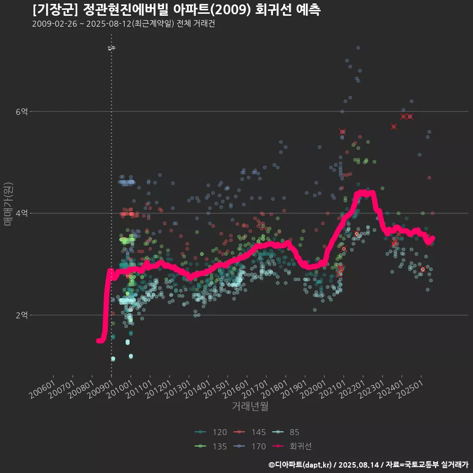 [기장군] 정관현진에버빌 아파트(2009) 회귀선 예측