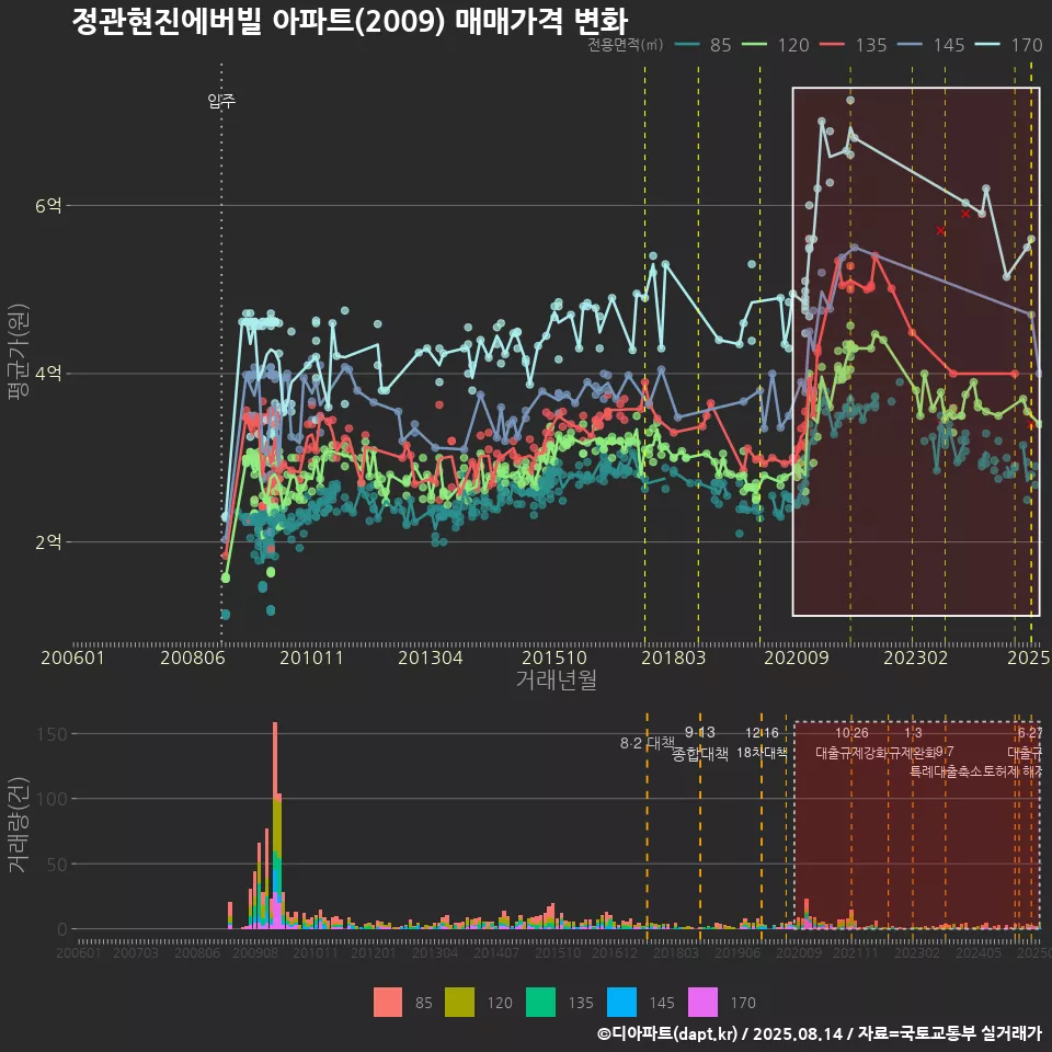 정관현진에버빌 아파트(2009) 매매가격 변화