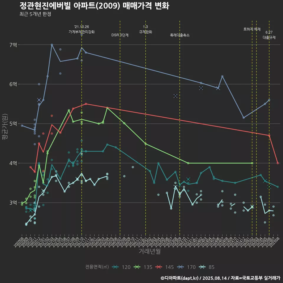 정관현진에버빌 아파트(2009) 매매가격 변화