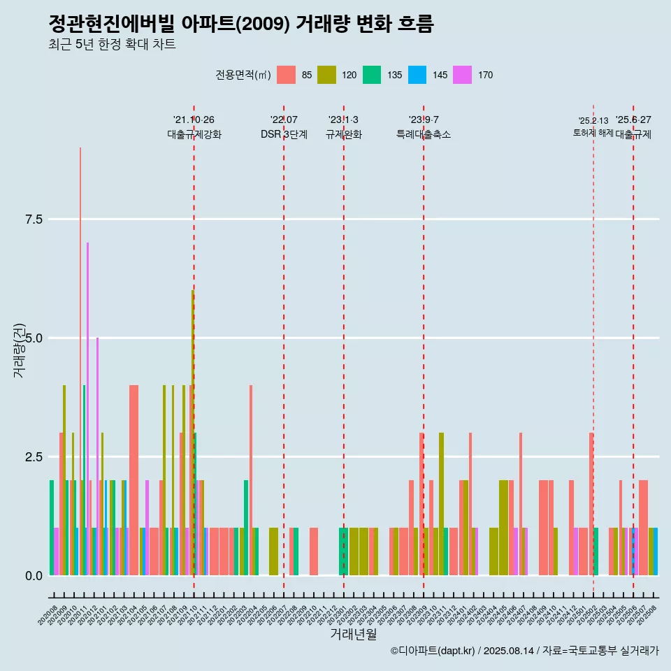 정관현진에버빌 아파트(2009) 거래량 변화 흐름
