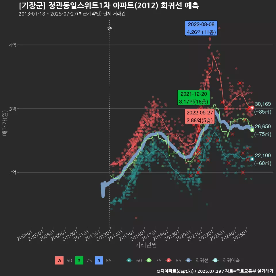 [기장군] 정관동일스위트1차 아파트(2012) 회귀선 예측