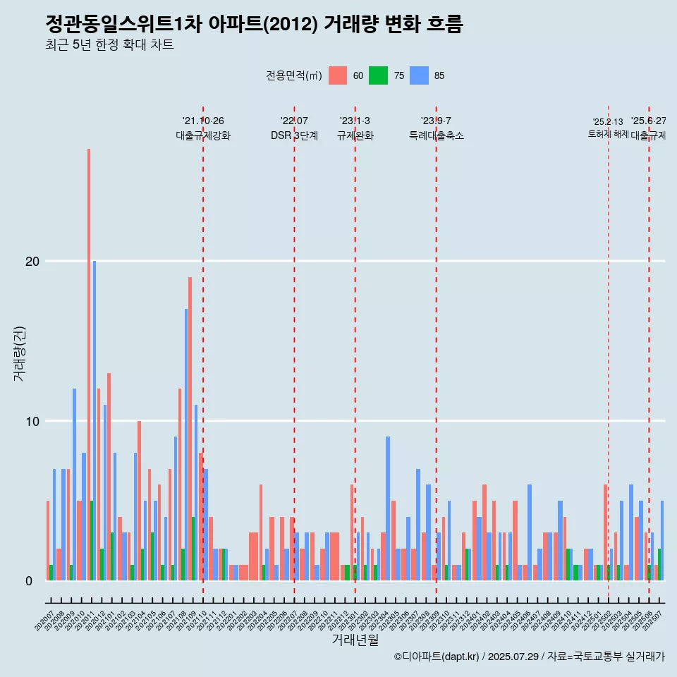 정관동일스위트1차 아파트(2012) 거래량 변화 흐름