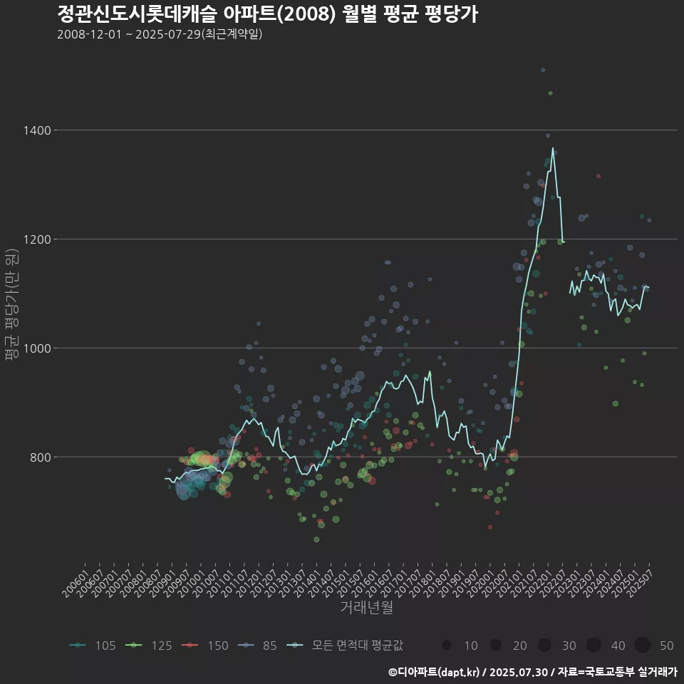 정관신도시롯데캐슬 아파트(2008) 월별 평균 평당가