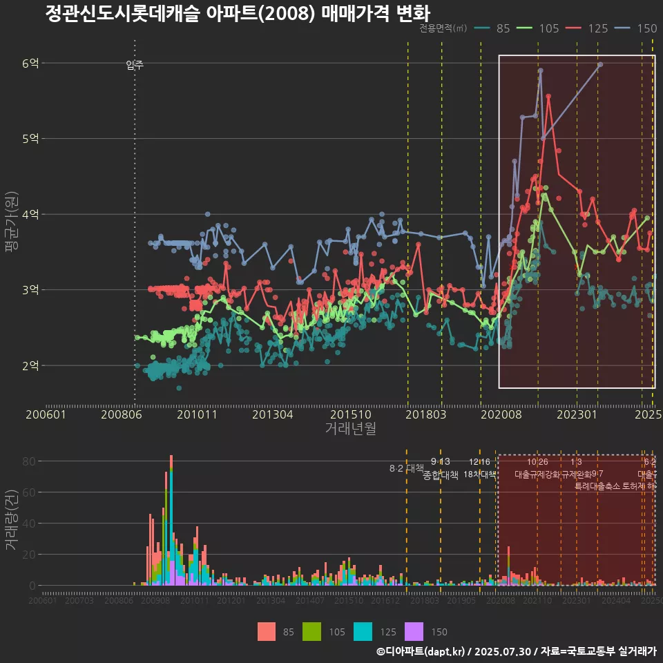 정관신도시롯데캐슬 아파트(2008) 매매가격 변화