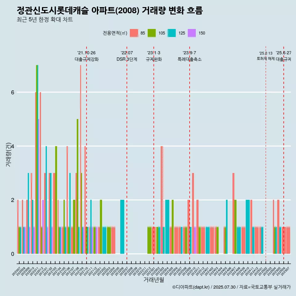 정관신도시롯데캐슬 아파트(2008) 거래량 변화 흐름