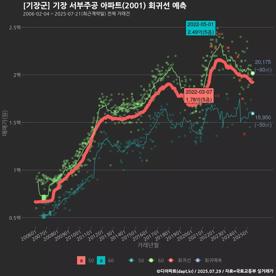[기장군] 기장 서부주공 아파트(2001) 회귀선 예측