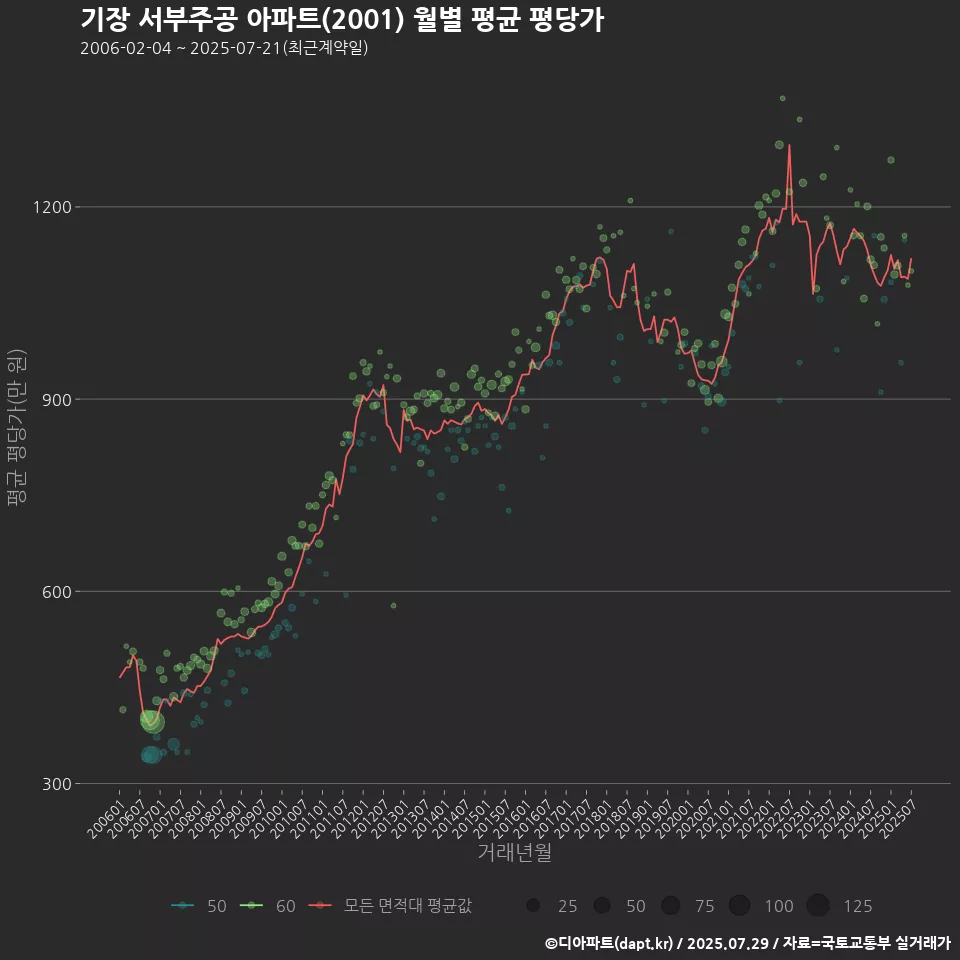 기장 서부주공 아파트(2001) 월별 평균 평당가