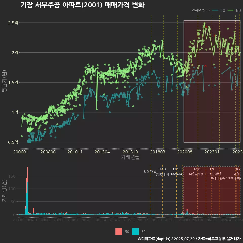 기장 서부주공 아파트(2001) 매매가격 변화