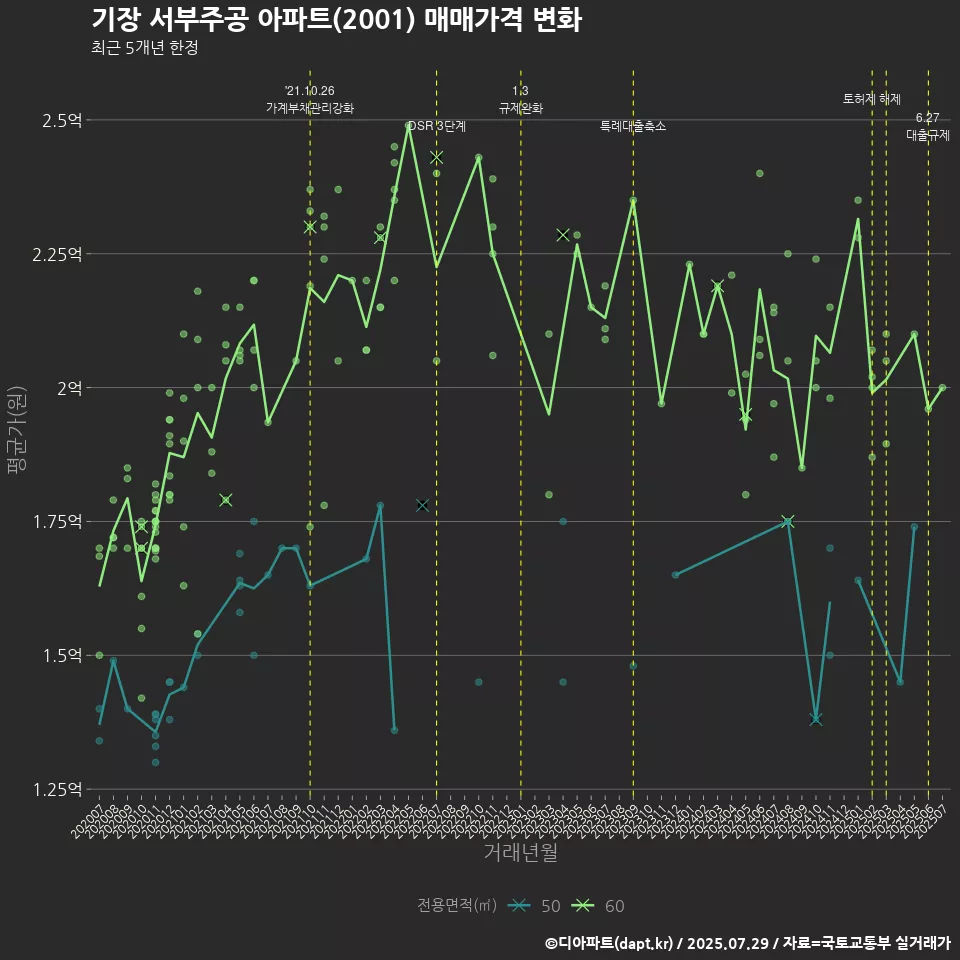 기장 서부주공 아파트(2001) 매매가격 변화