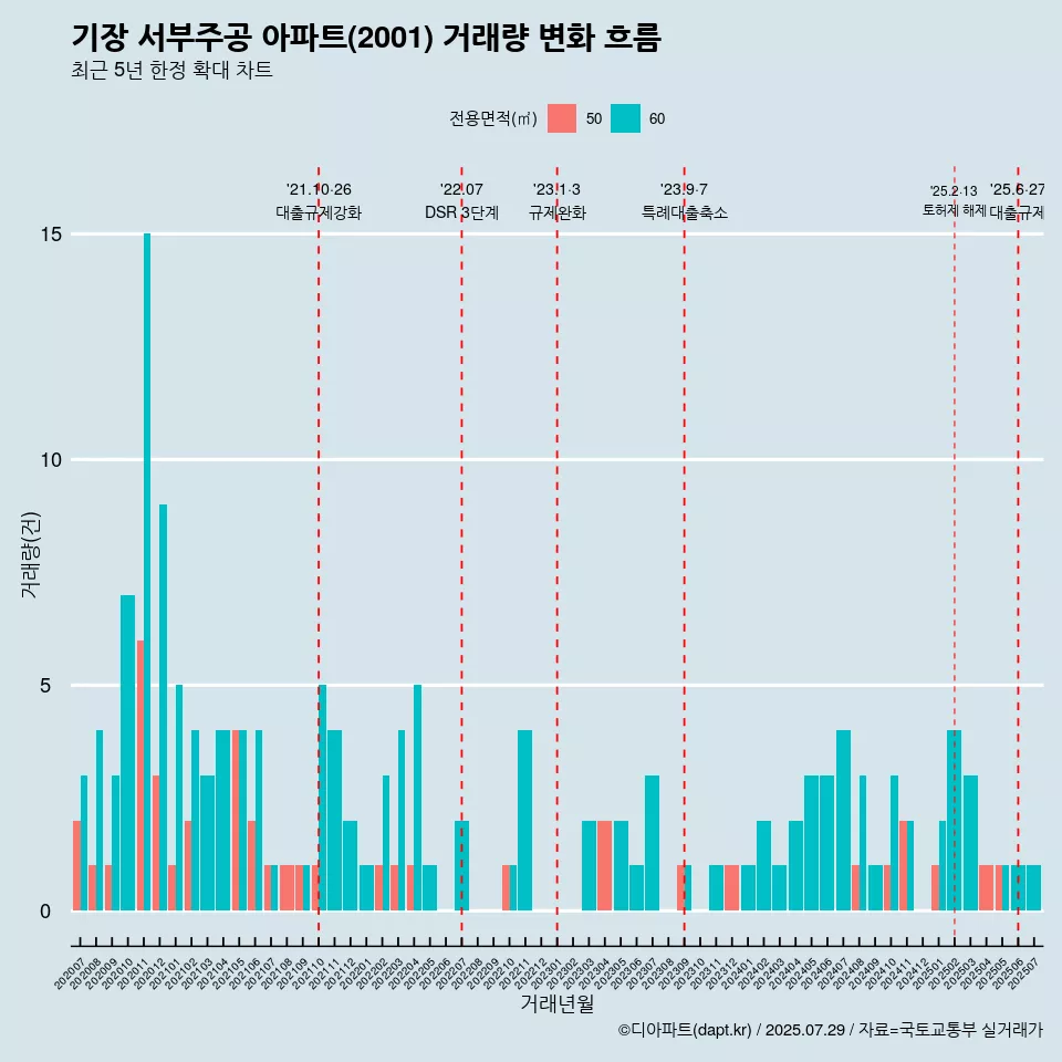 기장 서부주공 아파트(2001) 거래량 변화 흐름