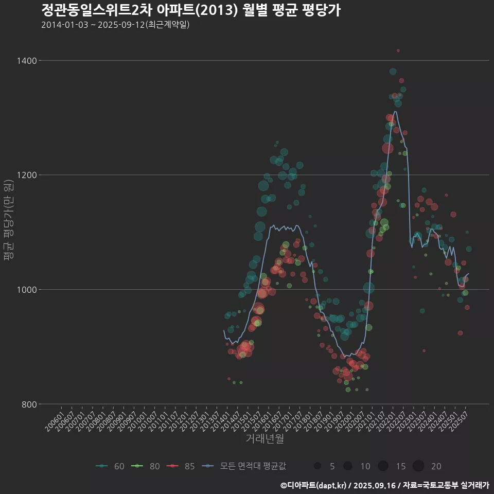 정관동일스위트2차 아파트(2013) 월별 평균 평당가