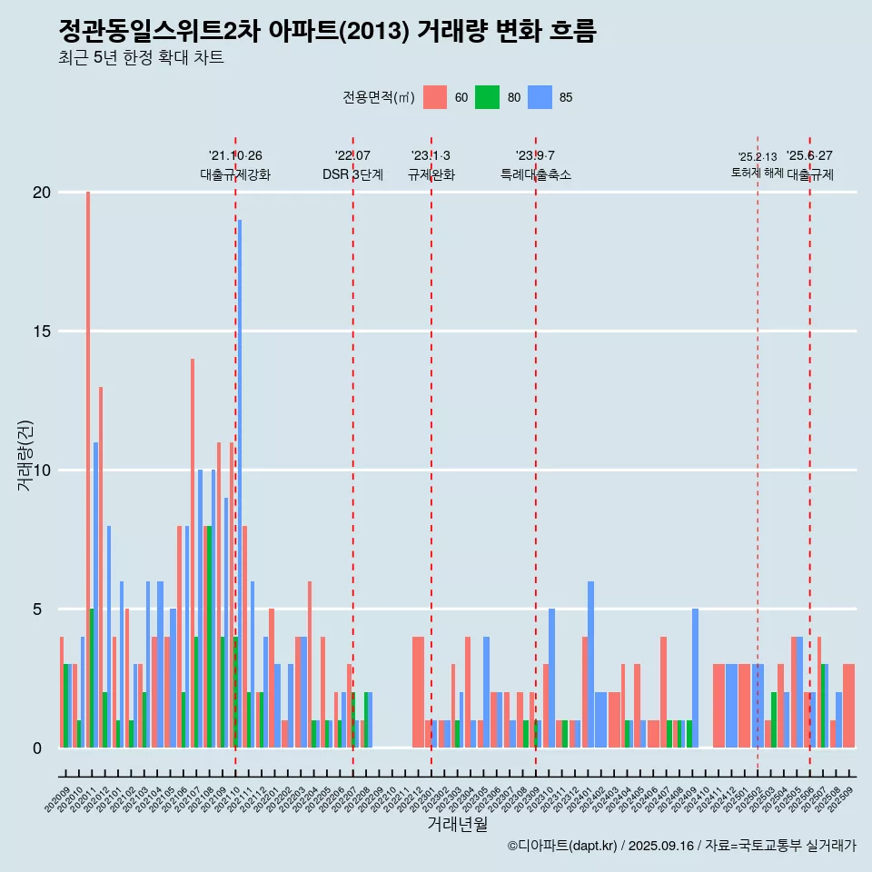 정관동일스위트2차 아파트(2013) 거래량 변화 흐름