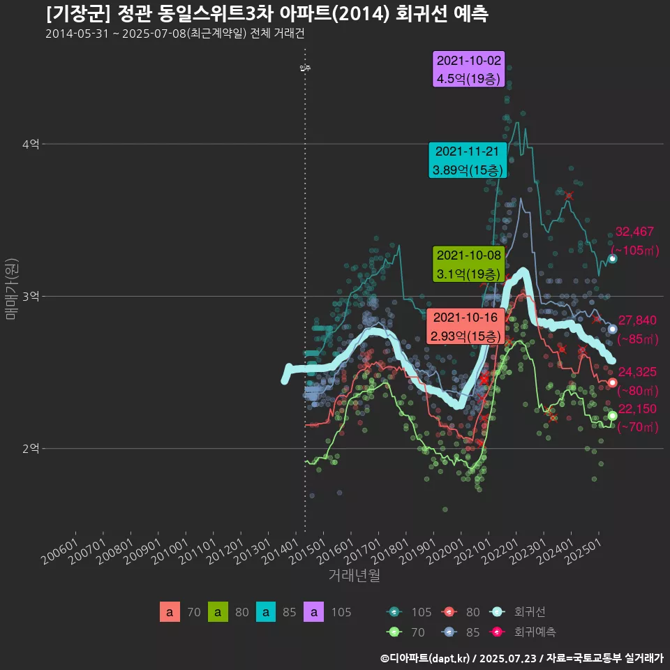 [기장군] 정관 동일스위트3차 아파트(2014) 회귀선 예측