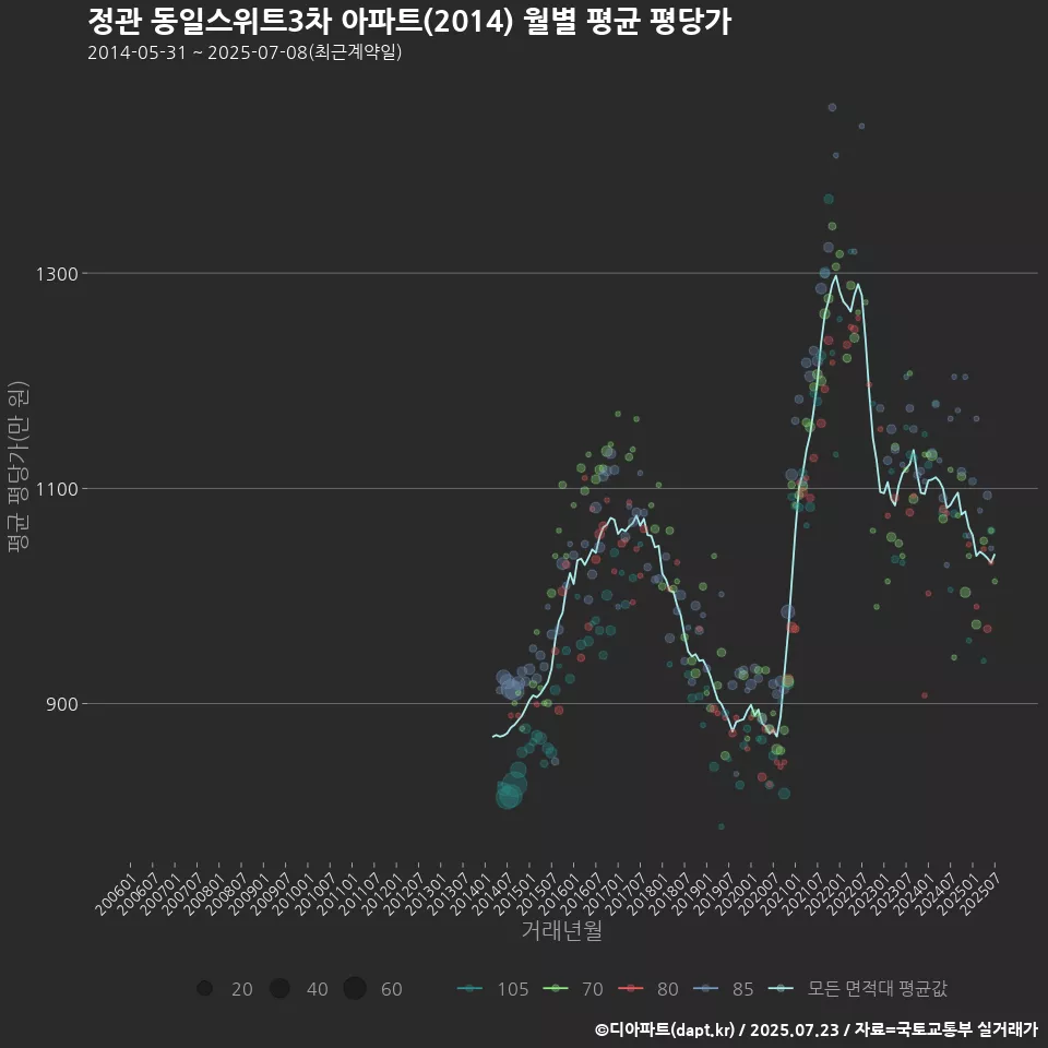 정관 동일스위트3차 아파트(2014) 월별 평균 평당가