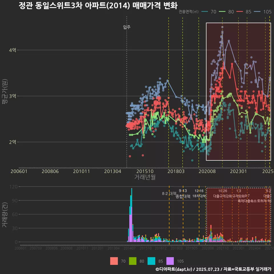 정관 동일스위트3차 아파트(2014) 매매가격 변화