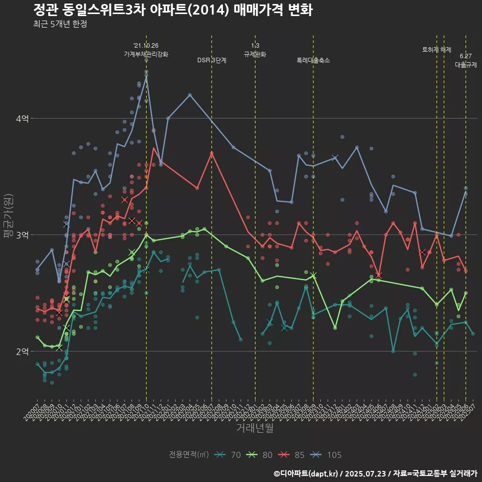정관 동일스위트3차 아파트(2014) 매매가격 변화