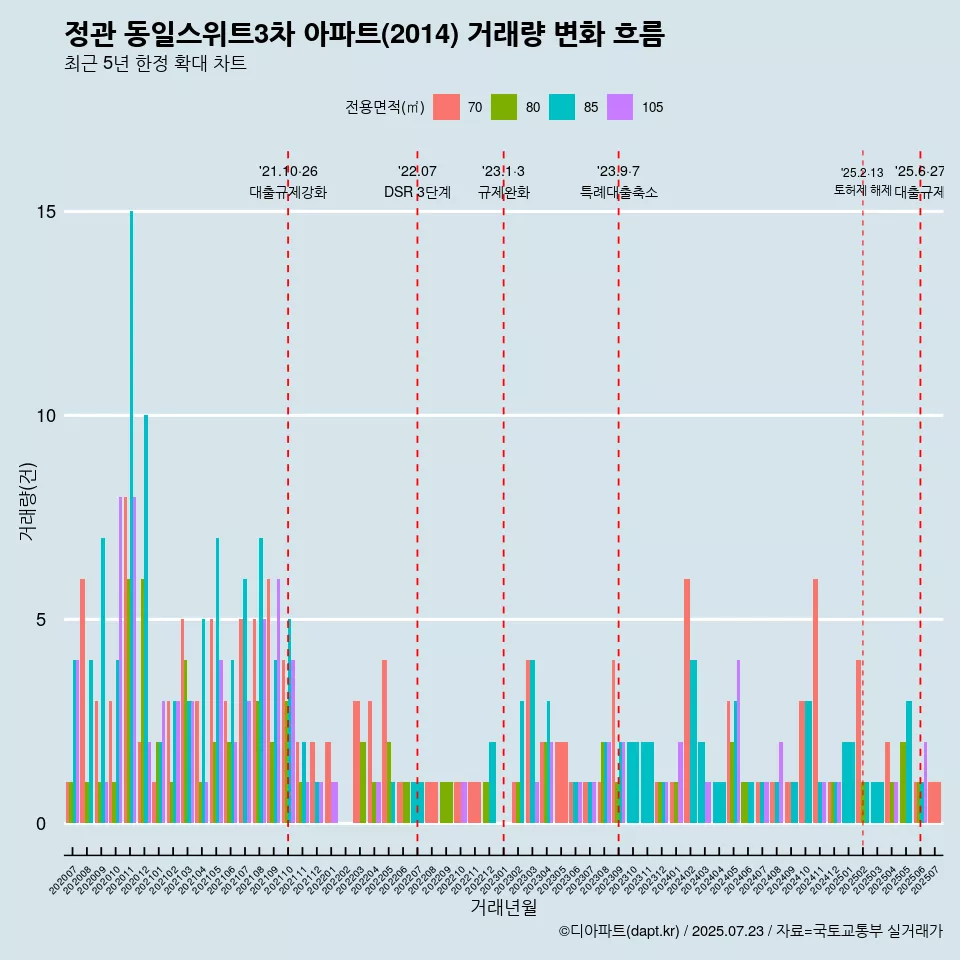정관 동일스위트3차 아파트(2014) 거래량 변화 흐름