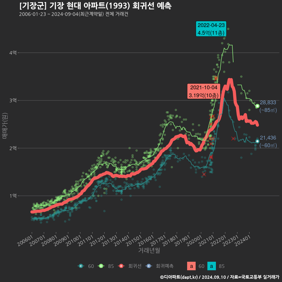 [기장군] 기장 현대 아파트(1993) 회귀선 예측