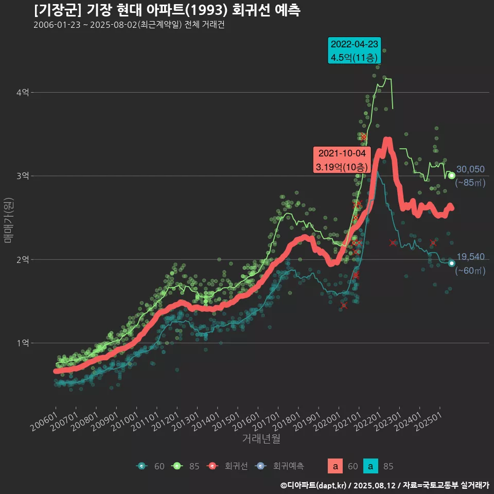 [기장군] 기장 현대 아파트(1993) 회귀선 예측