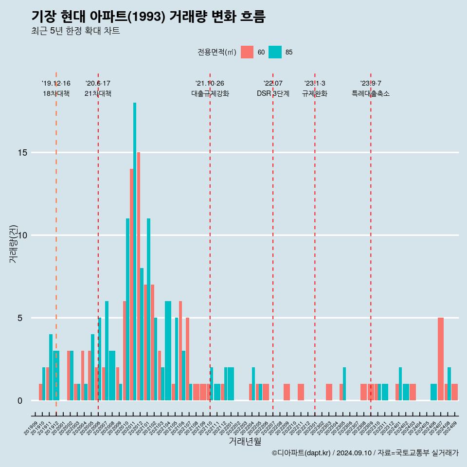 기장 현대 아파트(1993) 거래량 변화 흐름