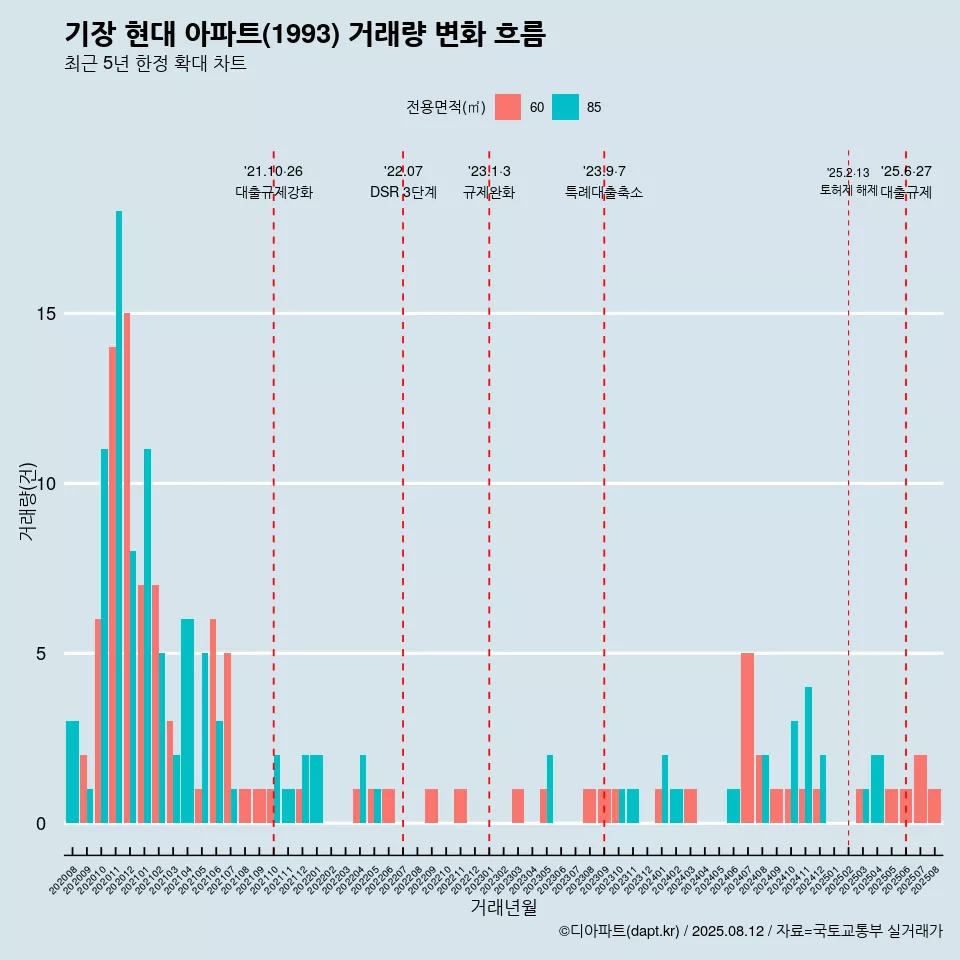 기장 현대 아파트(1993) 거래량 변화 흐름