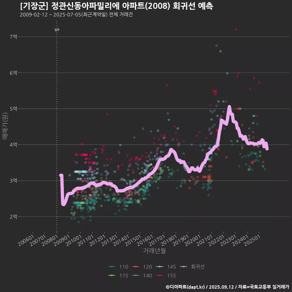 [기장군] 정관신동아파밀리에 아파트(2008) 회귀선 예측