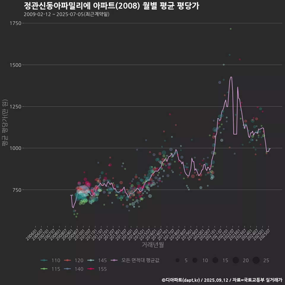정관신동아파밀리에 아파트(2008) 월별 평균 평당가