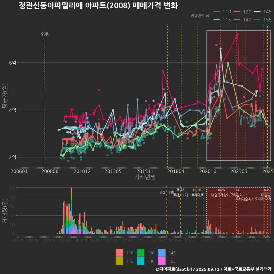 정관신동아파밀리에 아파트(2008) 매매가격 변화