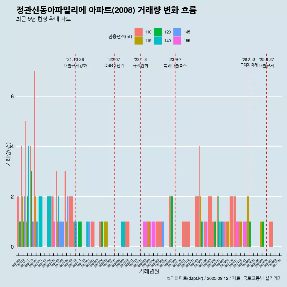 정관신동아파밀리에 아파트(2008) 거래량 변화 흐름