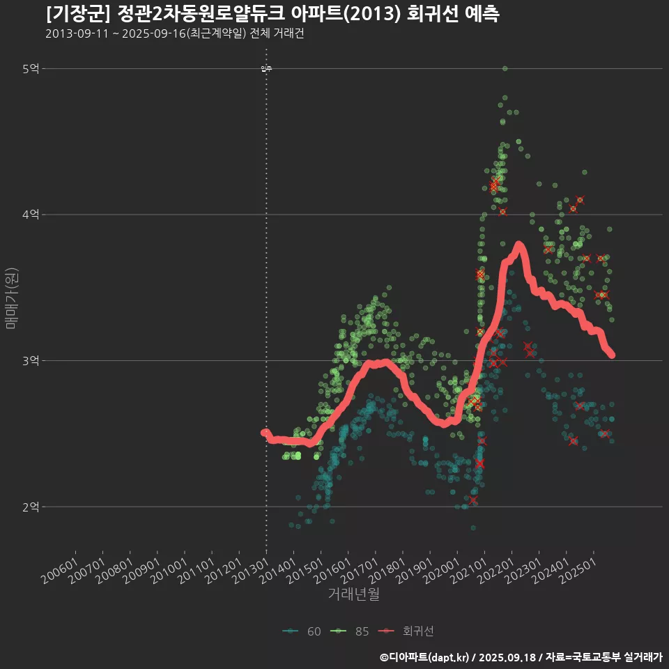 [기장군] 정관2차동원로얄듀크 아파트(2013) 회귀선 예측