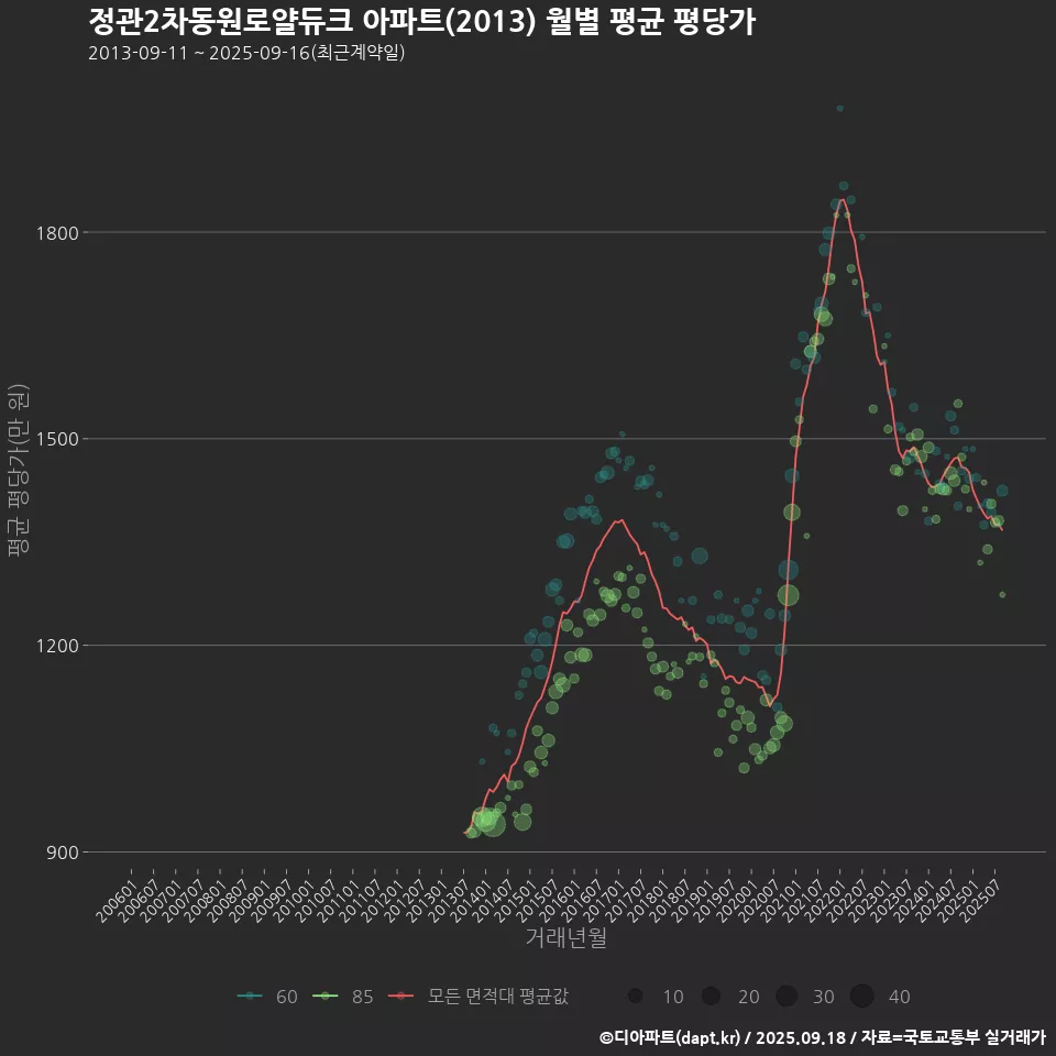 정관2차동원로얄듀크 아파트(2013) 월별 평균 평당가