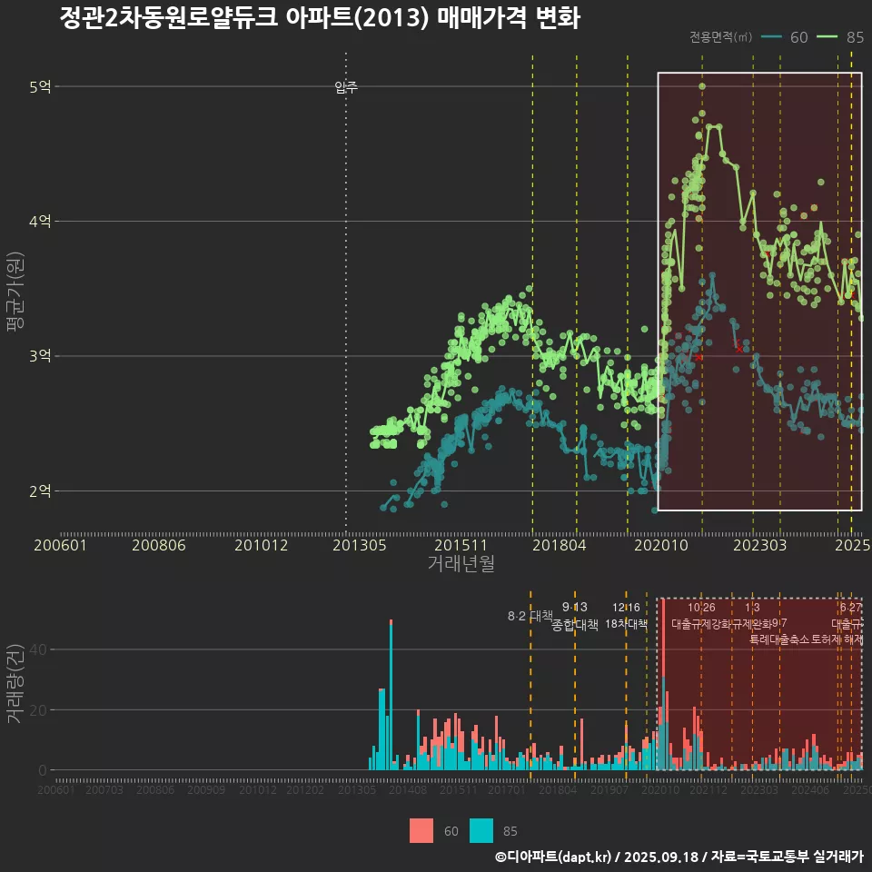 정관2차동원로얄듀크 아파트(2013) 매매가격 변화