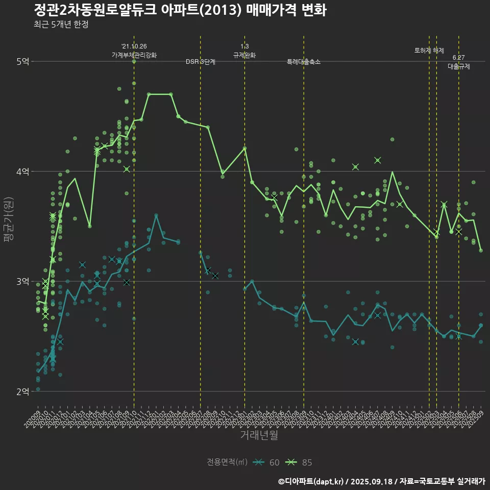정관2차동원로얄듀크 아파트(2013) 매매가격 변화