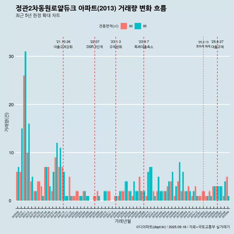 정관2차동원로얄듀크 아파트(2013) 거래량 변화 흐름