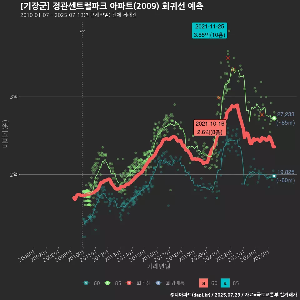 [기장군] 정관센트럴파크 아파트(2009) 회귀선 예측