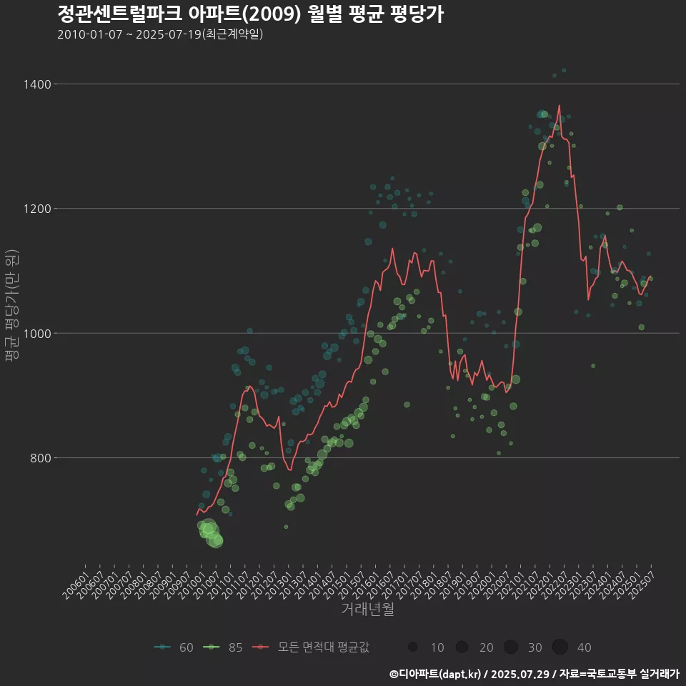 정관센트럴파크 아파트(2009) 월별 평균 평당가