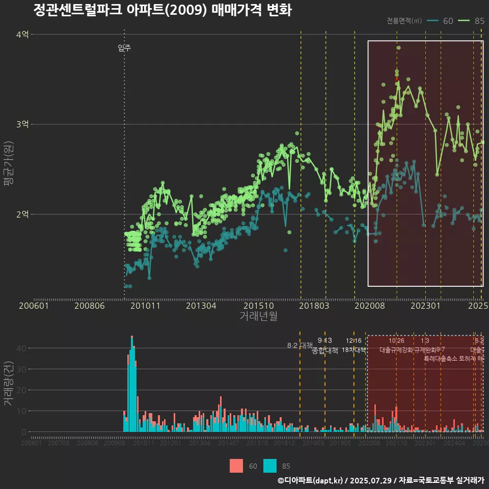 정관센트럴파크 아파트(2009) 매매가격 변화