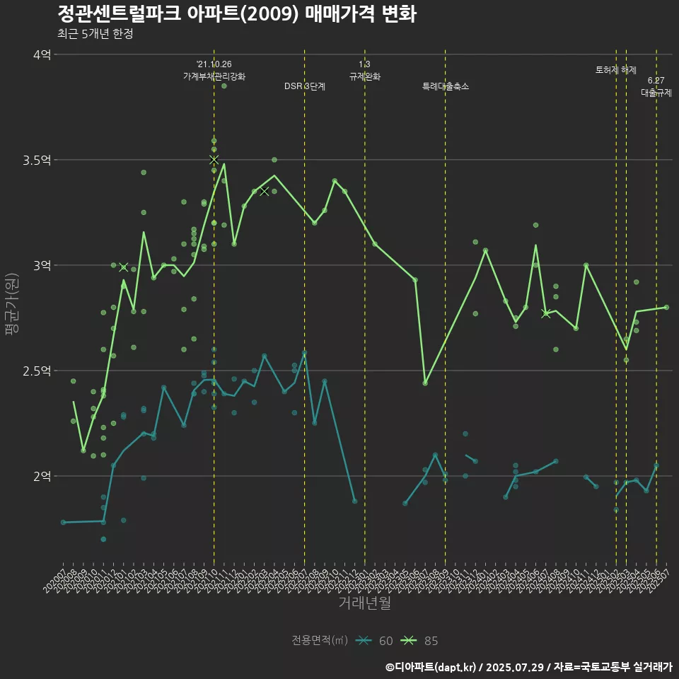 정관센트럴파크 아파트(2009) 매매가격 변화