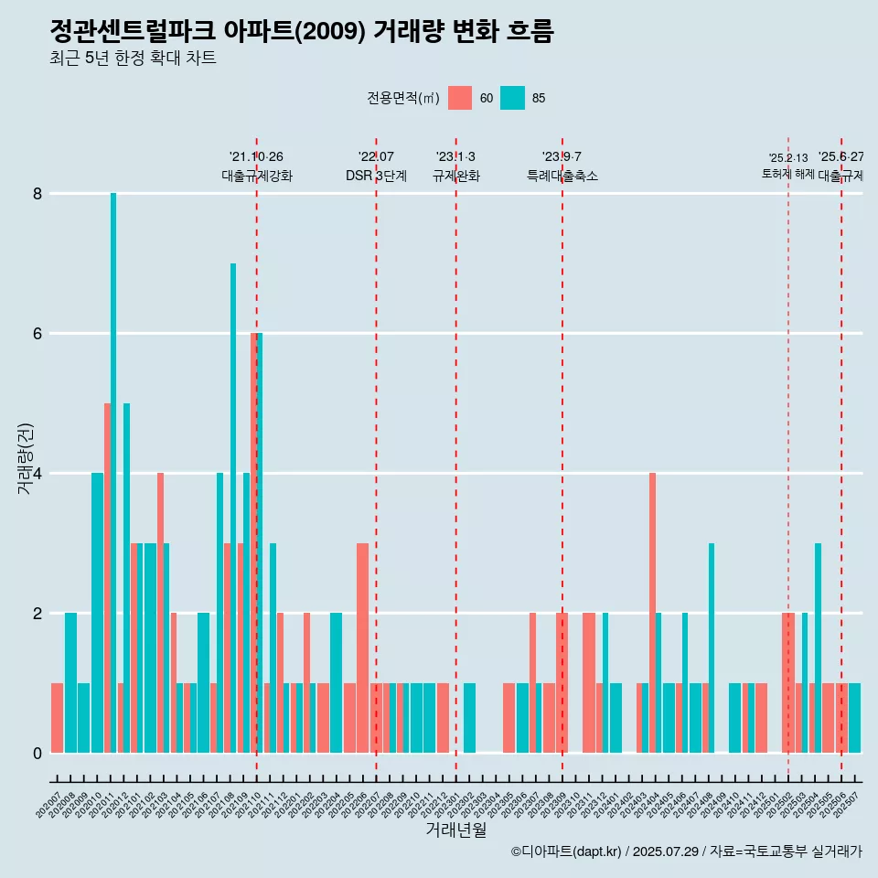정관센트럴파크 아파트(2009) 거래량 변화 흐름