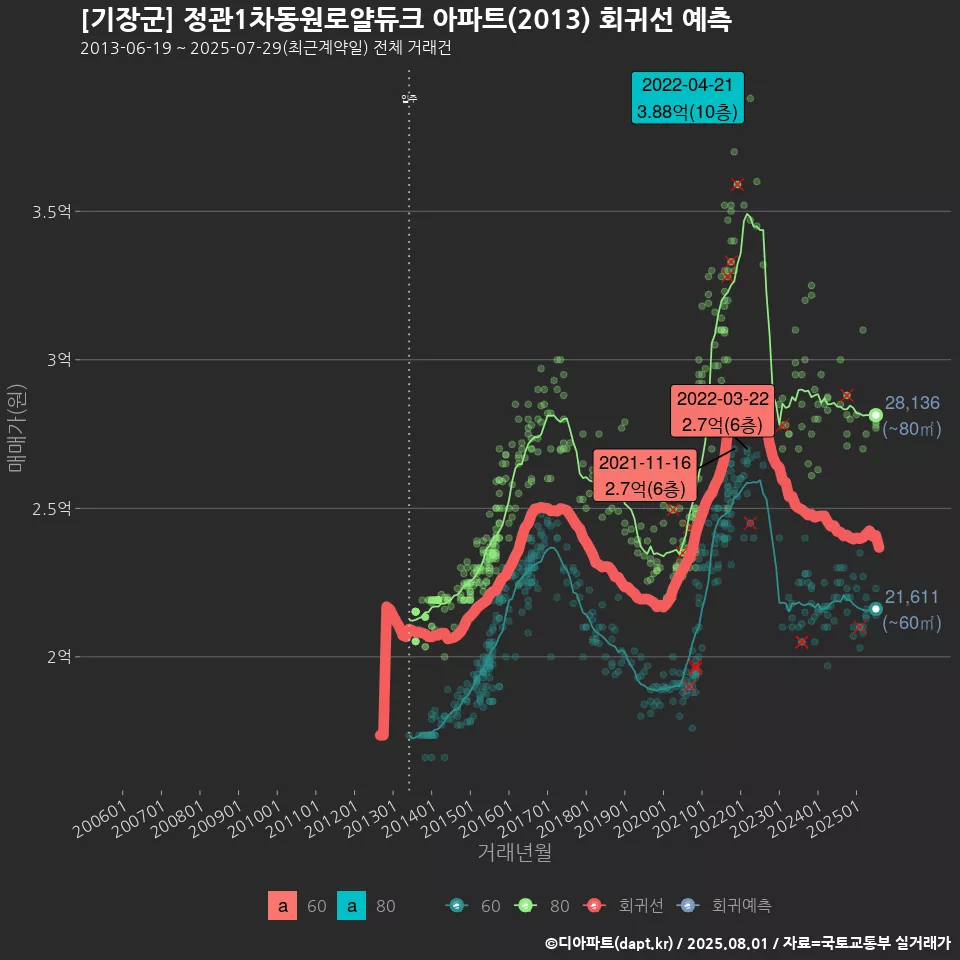 [기장군] 정관1차동원로얄듀크 아파트(2013) 회귀선 예측