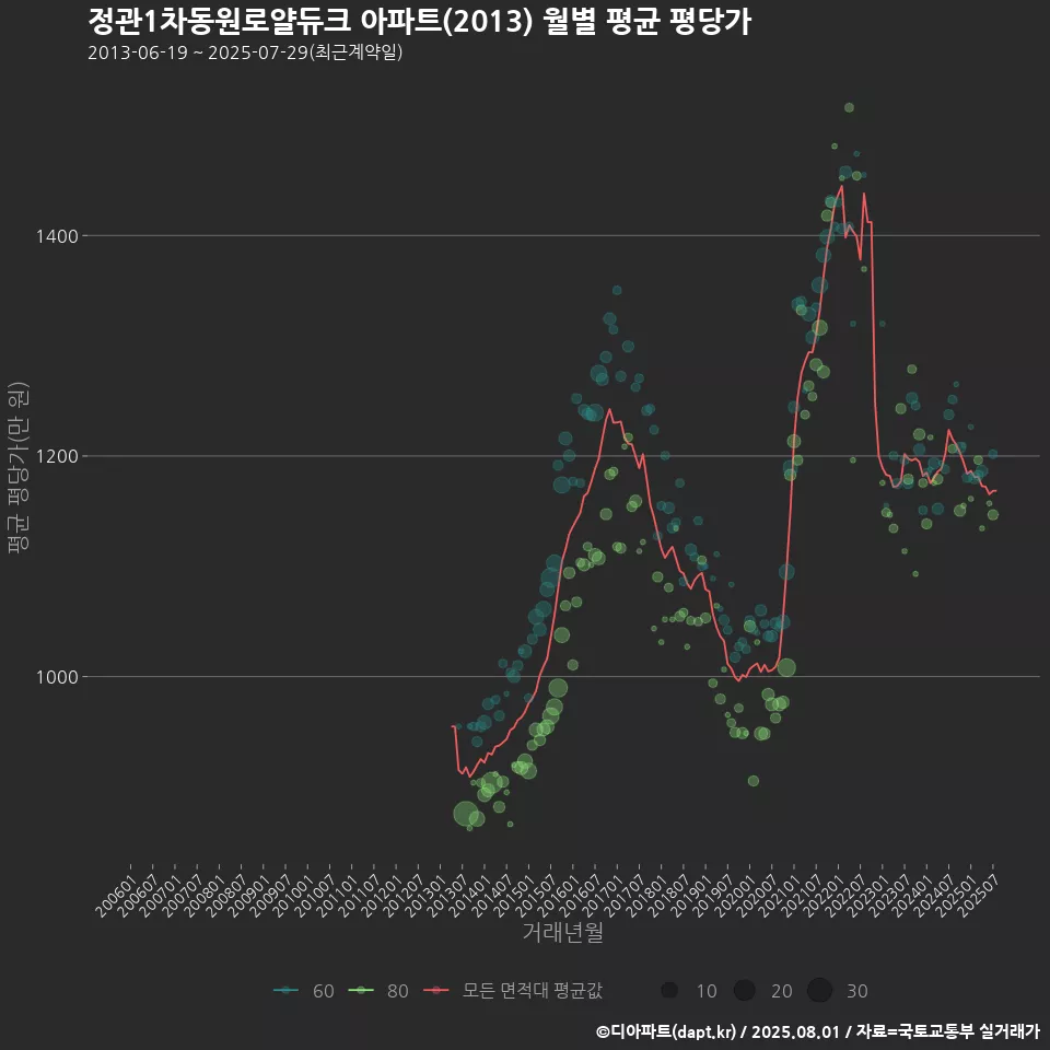 정관1차동원로얄듀크 아파트(2013) 월별 평균 평당가