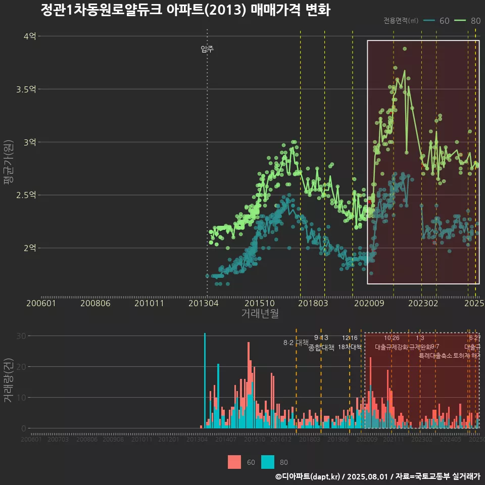 정관1차동원로얄듀크 아파트(2013) 매매가격 변화