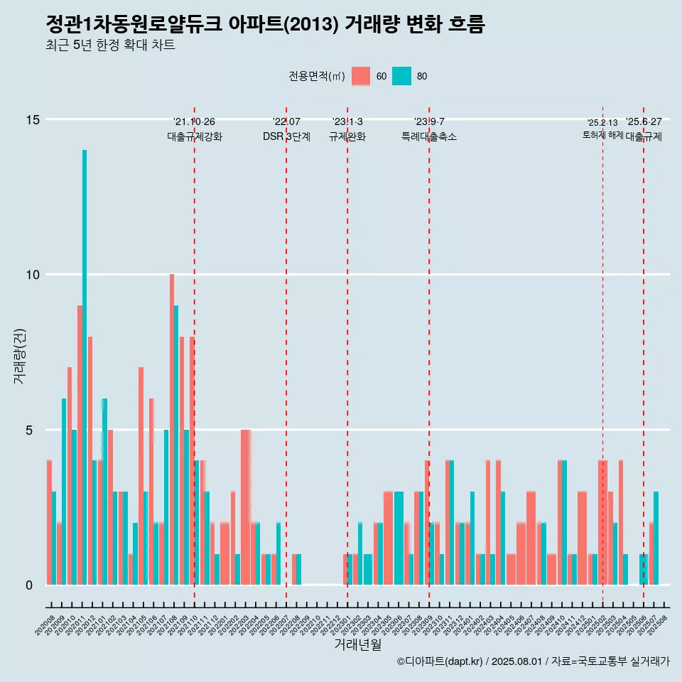 정관1차동원로얄듀크 아파트(2013) 거래량 변화 흐름