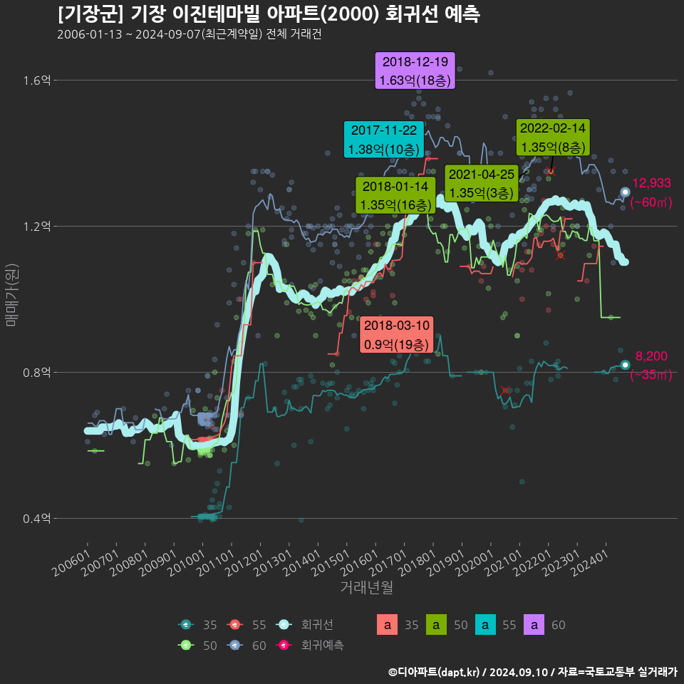 [기장군] 기장 이진테마빌 아파트(2000) 회귀선 예측