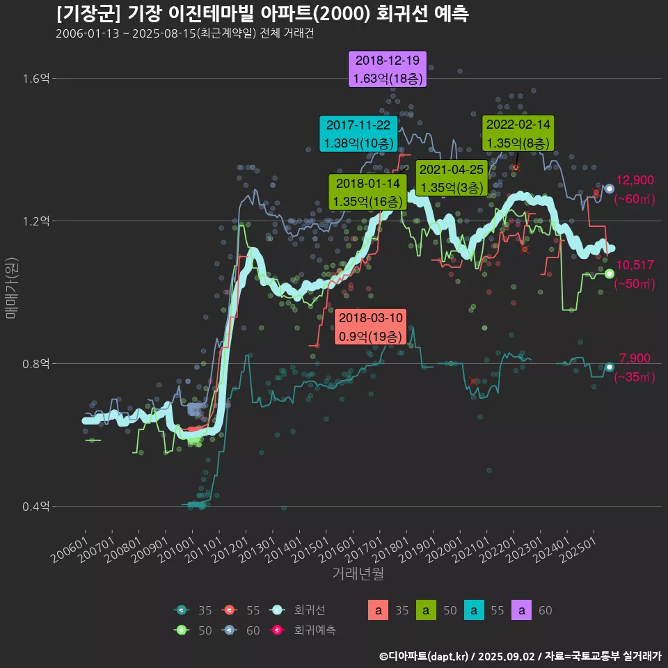 [기장군] 기장 이진테마빌 아파트(2000) 회귀선 예측