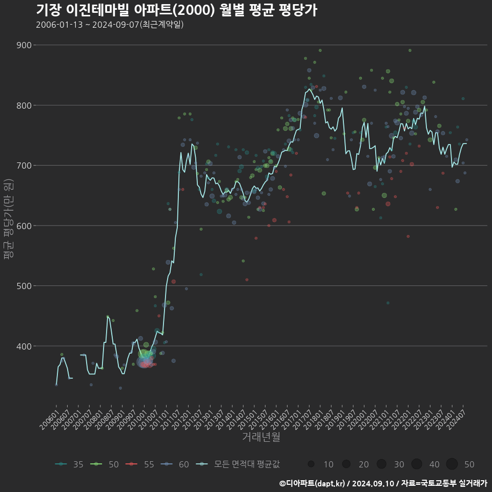 기장 이진테마빌 아파트(2000) 월별 평균 평당가