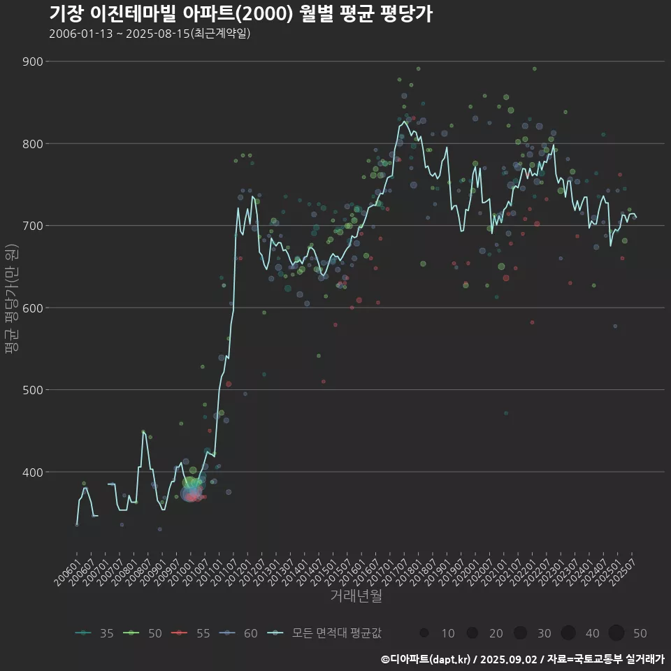 기장 이진테마빌 아파트(2000) 월별 평균 평당가