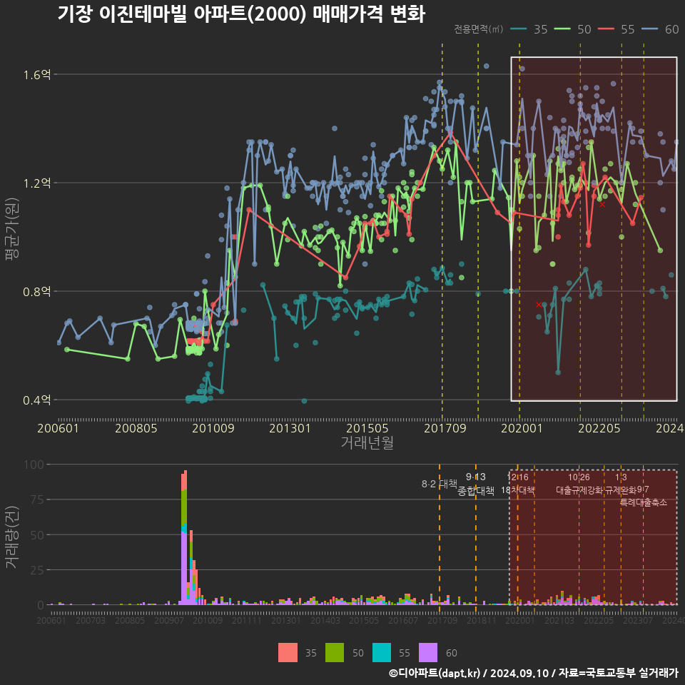 기장 이진테마빌 아파트(2000) 매매가격 변화