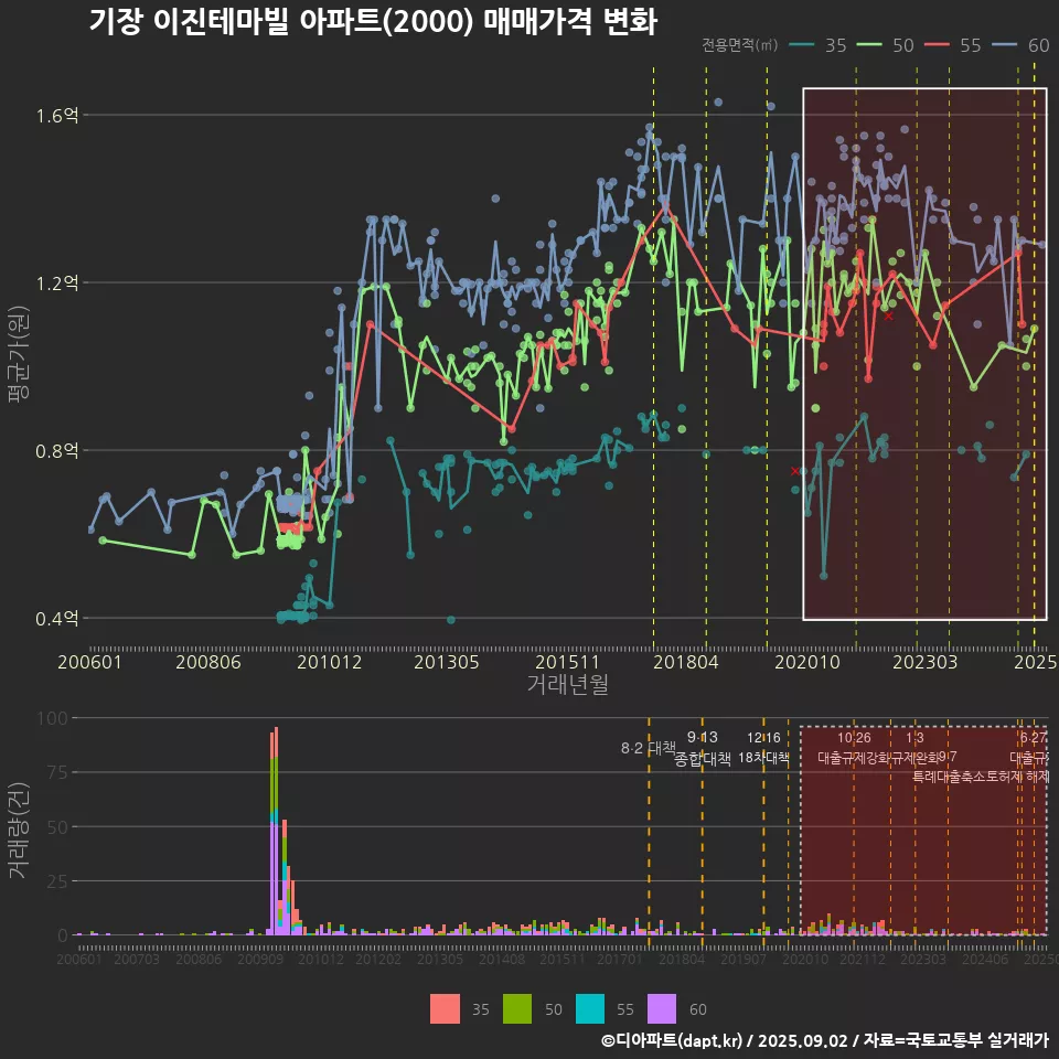 기장 이진테마빌 아파트(2000) 매매가격 변화